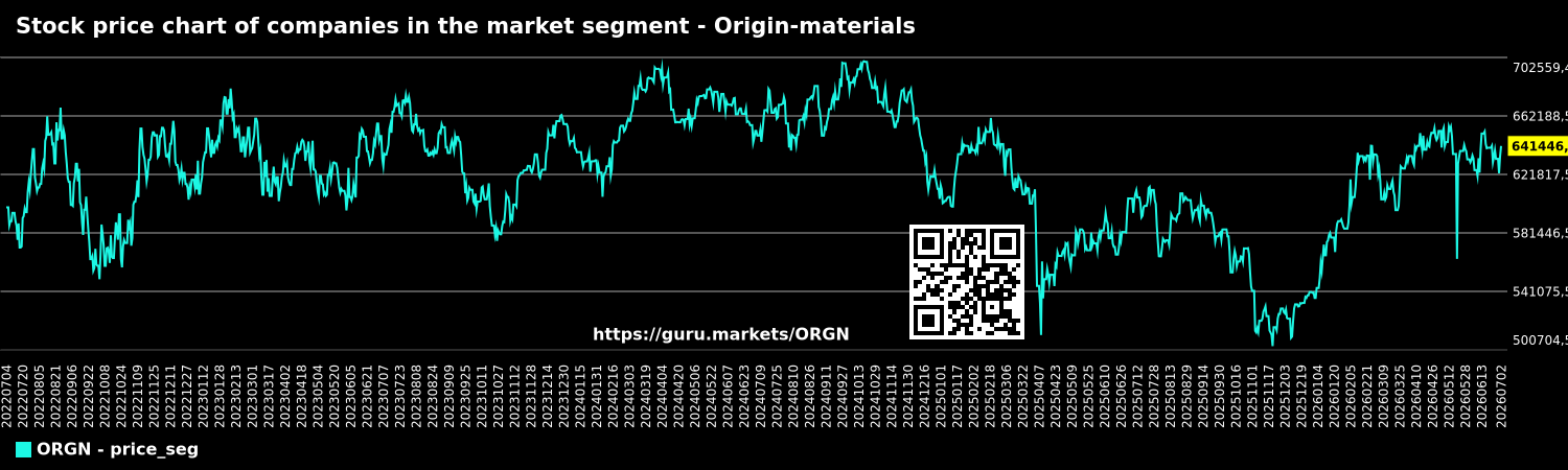 Stock price chart of companies in the market segment - Origin-materials